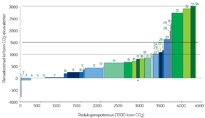Klimakurs tiltakskurve for industrien Kostnad 3,3 mrd/år hvorav 60% er økte driftskostnader Kartlagte aluminiumstiltak: Redusert forbruk av pakkoks Mosjøen (tiltak nr. 1) Reduksjon av PFK (tiltak nr.
