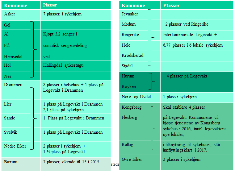 Oversikt over kommunale øyeblikkelig hjelp plasser oktober 2015 De kommunale plassene har lavt belegg, en erfaring som med få unntak er gjennomgående i hele landet.