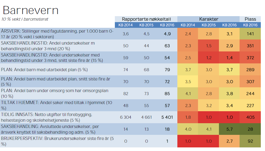 Sør-Varanger kommune og økonomiplan 2017-2020 Ved inngangen til 4. kvartal 2016 hadde Sør-Varanger kommune 34 barn under omsorg.