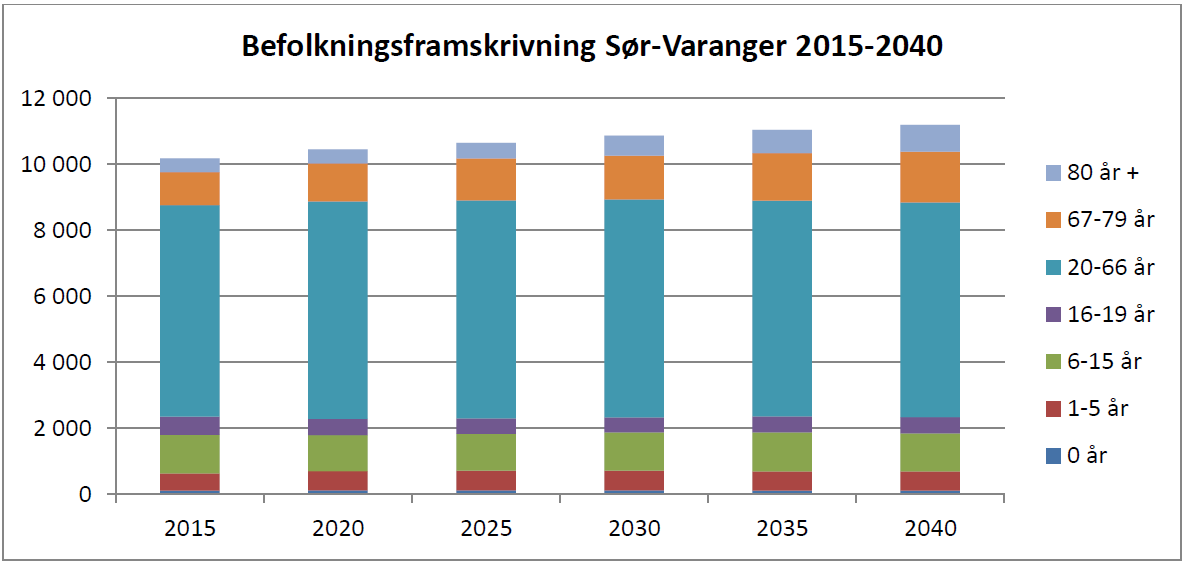 Sør-Varanger kommune og økonomiplan 2017-2020 4.3 Befolkningsprognoser fram mot 2040 Nedenfor følger tabeller over befolkningsprognoser fram mot 2040 med alderssammensetning.