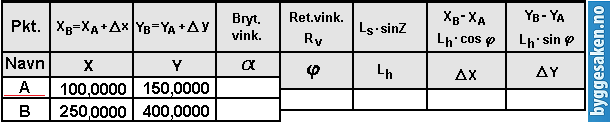 EKSEMPEL 4 RETNINGSVINKEL OG LENGDE FOR ENKELTPUNKTER Ref. Geomatikkboka side165. Eksempel: Du kjenner punktene A og B. Problem: Bestem lengden og retningsvinkelen fra A til B (Lh og fa->b).