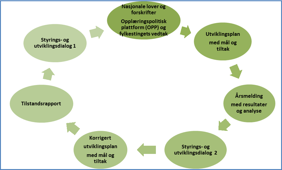 Sak 27/13 Figur 1 Systematisk kvalitetsarbeid for videregående opplæring i Hedmark. Skolene utarbeider utviklingsplan basert på en felles mal.