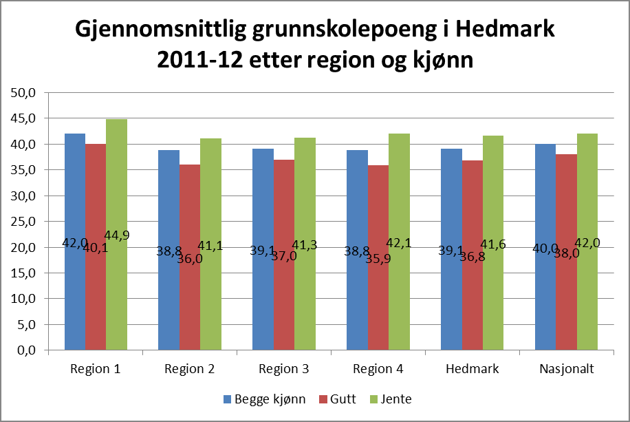 Sak 27/13 Figur 12 Gjennomsnittlig grunnskolepoeng i Hedmark 2011/12, etter region og kjønn. Region 1= Nord-Østerdal, Region 2= Sør- Østerdal.