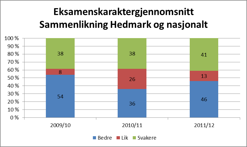 Sak 27/13 På yrkesforberedende utdanningsprogram er karakterutviklingen en annen enn på studieforberedende. Resultatene for 2011/12 er typiske.