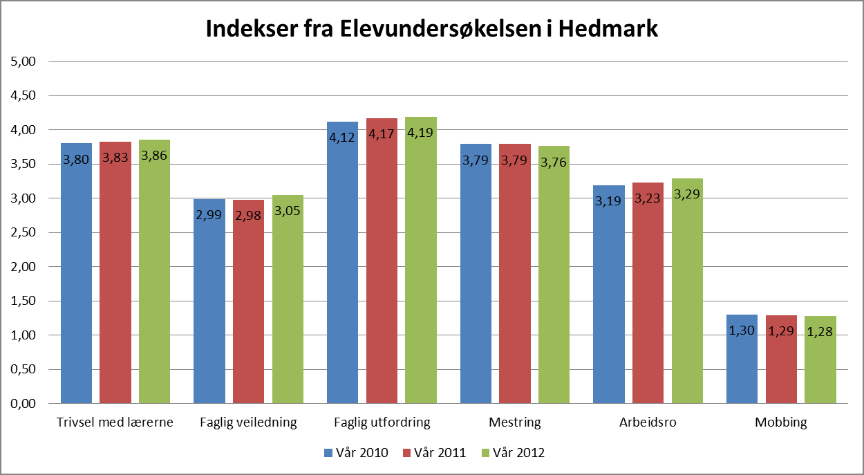Sak 27/13 Figur 17 Utvalg av indekser fra Elevundersøkelsen i Hedmark våren 2010, 2011 og 2012 (Kilde: Rapportportalen, Utdanningsdirektoratet) Det er generelt svært små forskjeller i resultatene