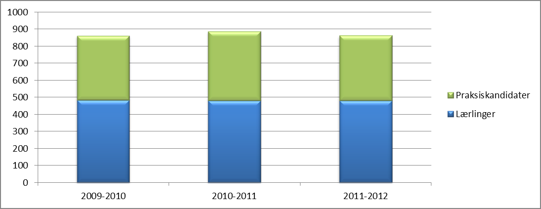 Sak 27/13 Figur 18 Status lærlinger 1.november 2010, 2011 og 2012 Det er 34 godkjente opplæringskontor i Hedmark, hvor 11 har adresse i Hedmark.