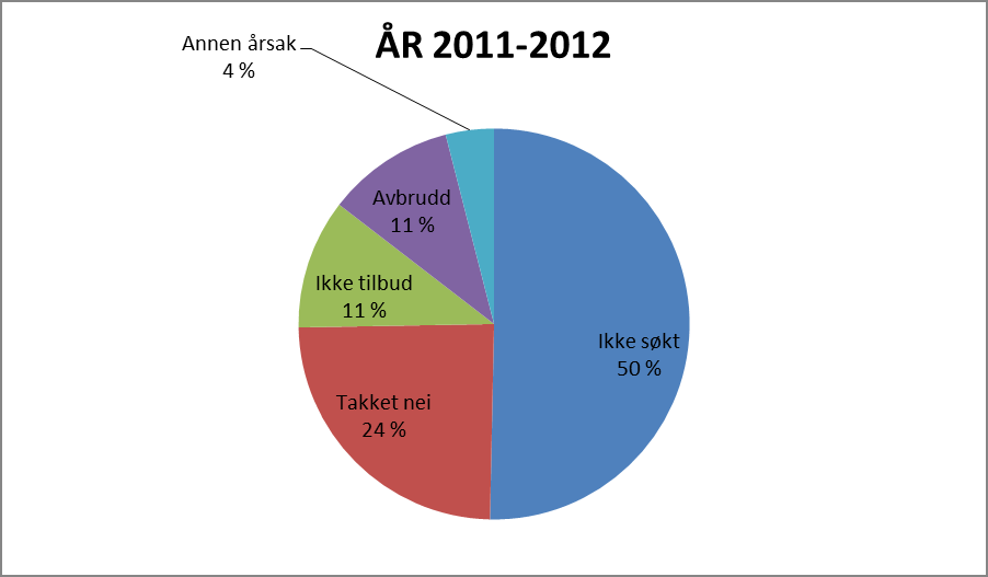 Sak 27/13 Antall ungdom som ikke er i noen form for aktivitet, har steget det siste året, men er markert lavere sett i et fireårsperspektiv.