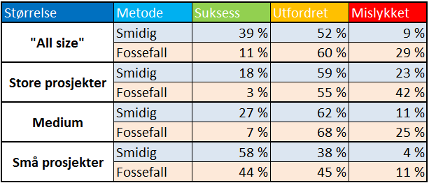 prosjektene. I tillegg trodde han ikke at denne metoden vill egne seg for større prosjekter, da han mente det for eksempel ikke ville være mulig å gjennomføre i de korte Scrummøtene.