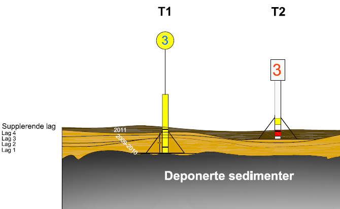 6 (22) MALMØYKALVEN -ETTERKONTROLL AV TILDEKNINGSLAGET I DYPVANNSDEPONIET Figur 1 viser en prinsippskisse av hvordan tildekkingen av de deponerte sedimentene på Malmøykalven har blitt utført, samt