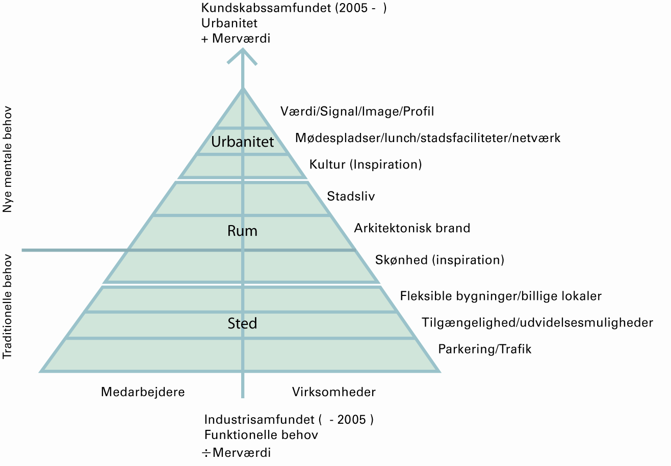 34 4.5.3 Hvordan tiltrekke seg kunnskapsarbeidsplasser Lokaliseringsfaktorene for kunnskapsbasert næring er svært ulike de som gjelder for plasskrevende virksomheter og storvarehandel.