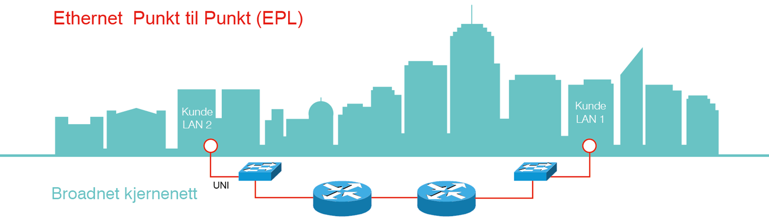 Figur 1 viser en prinsippskisse av tjenesten Ethernet Punkt til Punkt. Figur 1. Prinsippskisse Ethernet Punkt til punkt 3.2.