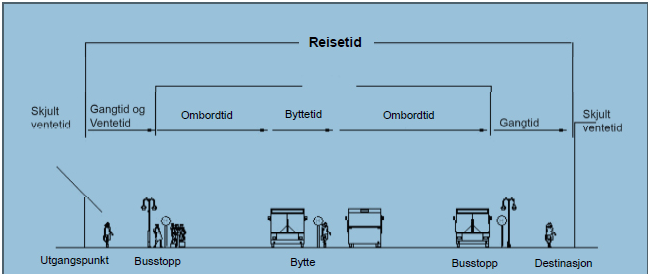 Figur 12 Skjematisk oversikt over en reisemiddelkjede med bruk av kollektivtransport og tidselementene som utgjør den totale reisetiden.