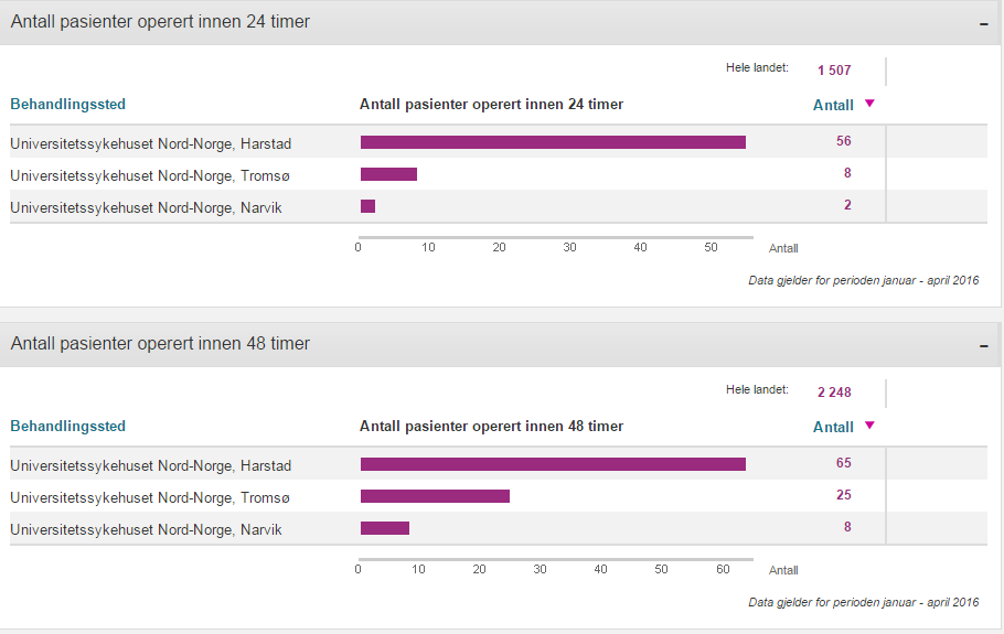 Antall akutte hoftepasienter operert innen 24 og 48 timer i 1.