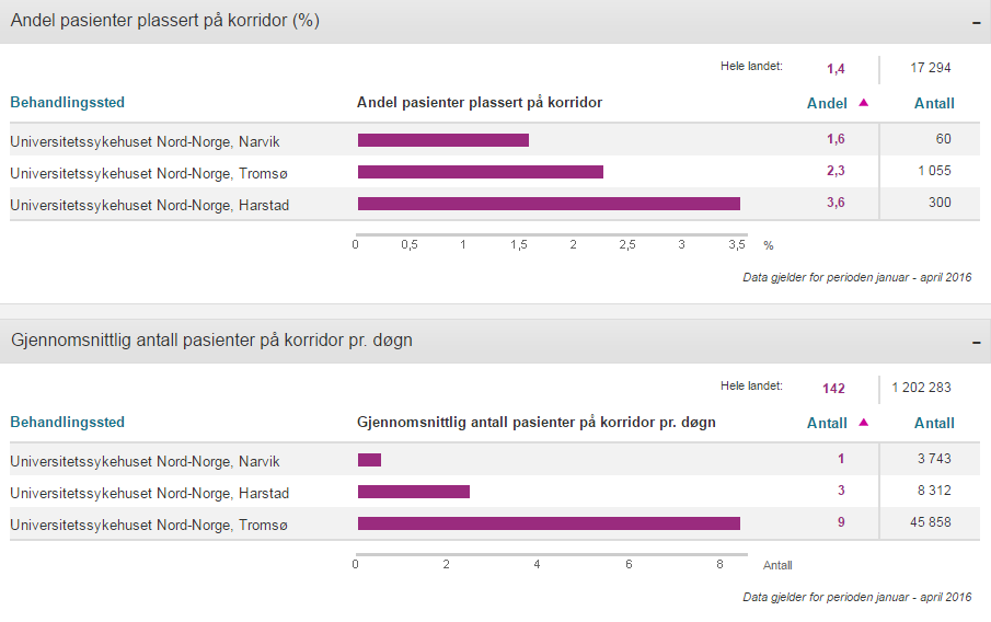 Korridorpasienter 1. tertial 2016 Narvik hadde i alt 60 korridorpasienter i 1. tertial 2016. Dette tilsvarer 1,6 % av antall liggedøgn.