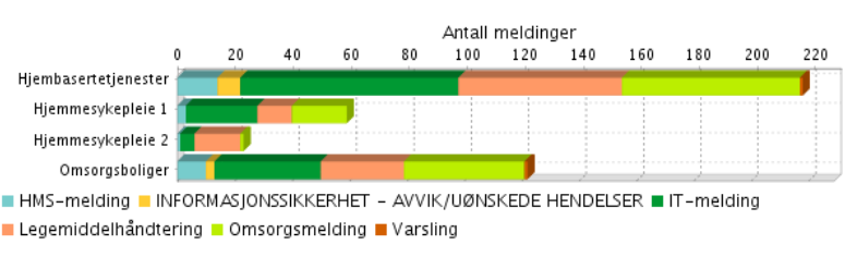 som krever oppfølging jf brannvernrunde juni 2016. Det ønskes en avklaring i forhold til brannvernansvarlig enhet omsorgsbolig i forhold til samkjøring med institusjon Skautun. Dette er viktig bl.