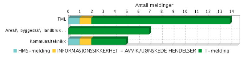 Behov for ROS analyse På Kopla er internkontrollen oppdatert og lagt inn i Qm +. Interkontroll vann og avløp er under revisjon og legges fortløpende inn i Qm +. Vernerunder gjennomføres høsten 2016.