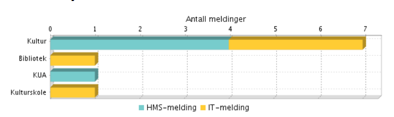 egenkontroller AVVIK/UØNSKEDE HENDELSER/FORBEDRINGSFORSLAG en har få avvik. Det er kun hendelige uhell på Rakkestad bad som resulterer i avvik.