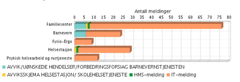 Egenkontroll brann/el er gjennomført etter gjeldende rutiner. Det er ikke avdekket avvik på manglende gjennomført brannøvelse.