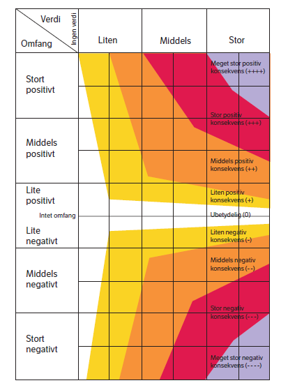 omfatter både positive og negative effekter. Den standarden man vanligvis refererer er den såkalte konsekvensvifta (Vegdirektoratet 2014), se figur10.