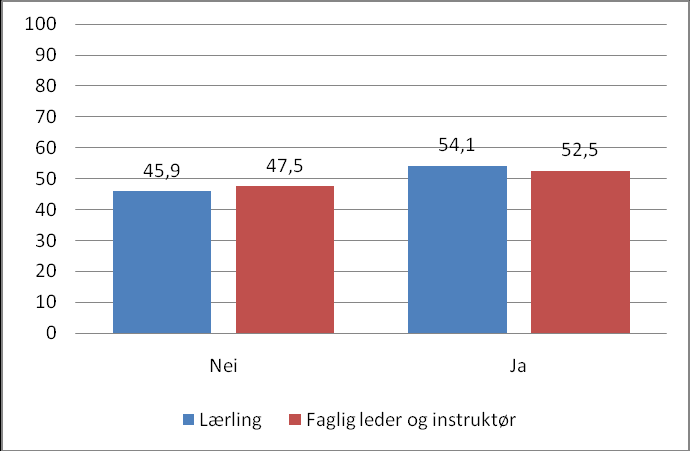 Figur 17: Bruker eleven andre dokumentasjonsformer enn skrift i dokumentasjonen av sitt arbeid i skolen (bilder, video, lyd osv)?