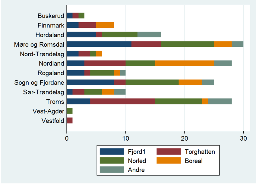 14 Figur 2 Deltakelse i anbudskonkurranser 2004-2015 per aktør fordelt på fylke (95) Det er i utgangspunktet ingen hindringer for at rederiene skal kunne by på kontrakter over hele landet.
