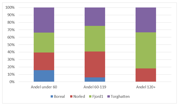 25 størrelseskategorier, men med noe overvekt av mindre ferjer (kapasitet under 60 PBE).