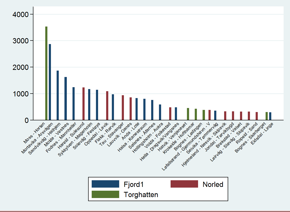 26 Figur 5 De 30 største sambandene etter produksjon målt i tusen fraktede PBE i 2015 157 (168) I mange tilfeller pakker oppdragsgiver flere samband sammen til en større kontrakt når de gjennomfører