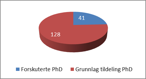 3 Doktorgradsproduksjon Forskuddsbetaling doktorgrader År Grunnlag tildeling PhD (antall) Produserte PhD (antall) Avvik (antall) Sats (hele tusen) Ikke dekket kostnad (mill kr) 21 84,7 133 48,3 135