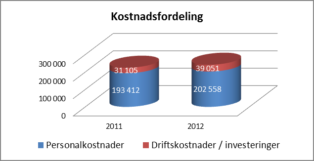 6 (Tallene i tabellene nedenfor er angitt i hele tusen kroner, og dersom ikke annet er angitt gjelder dette samtlige tabeller i rapporten.