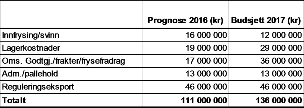 Landbruksdirektoratet Side: 128 av 144 Samlet budsjettforslag markedsregulering egg 2017 sammenliknet med prognose for 2016 og regnskap for tidligere år Oversikt over fondet for egg sammenliknet med