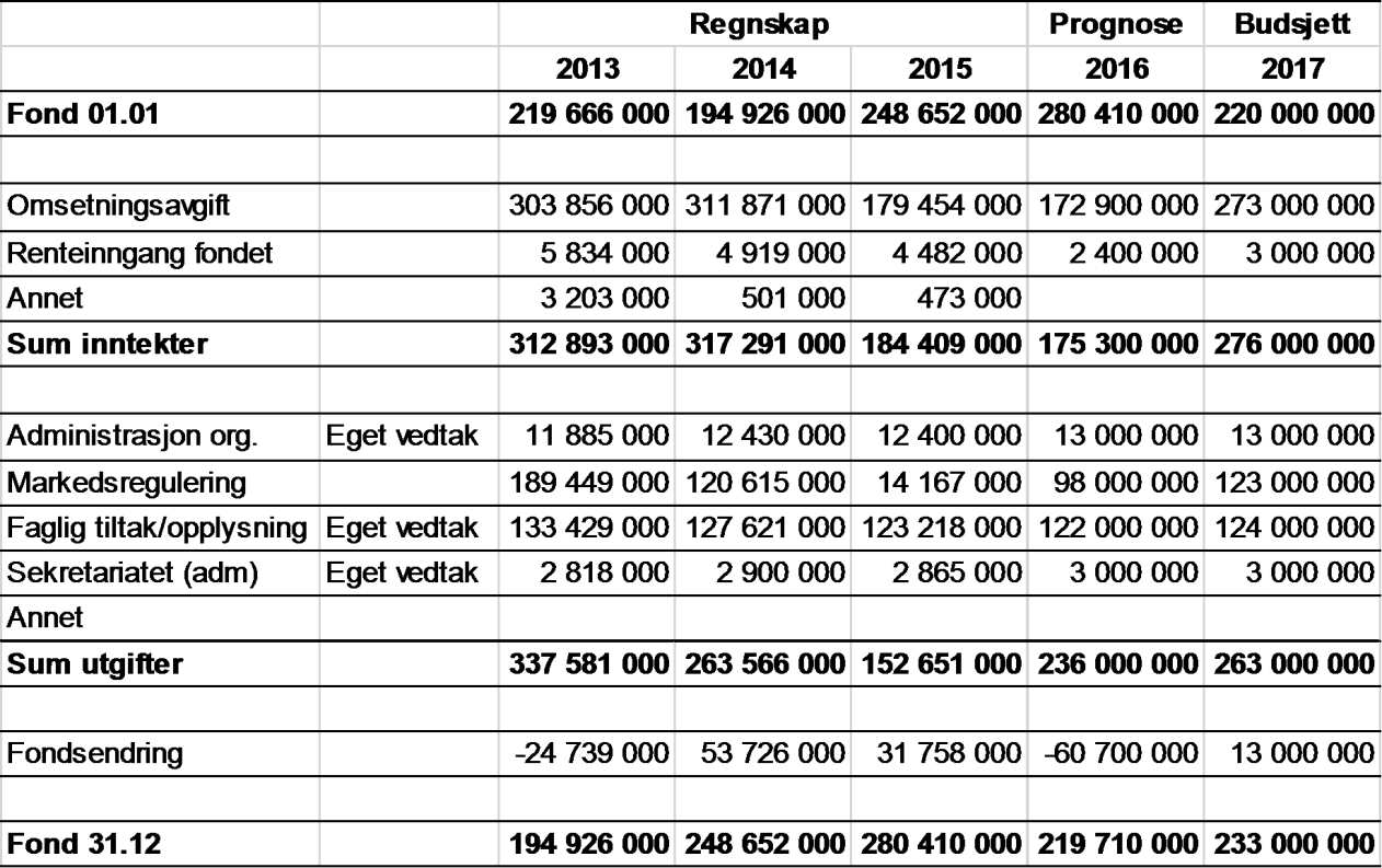 Landbruksdirektoratet Side: 129 av 144 50 mill. kroner på sau/lam og 79 mill. kroner på gris.