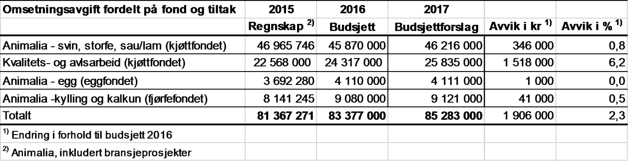 Landbruksdirektoratet Side: 86 av 144 Kjøtt, egg og fjørfekjøtt - Budsjett faglige tiltak 2017 Norturas søknad om budsjettet for 2017 til faglige tiltak for kjøtt og egg ble vedtatt i konsernstyret