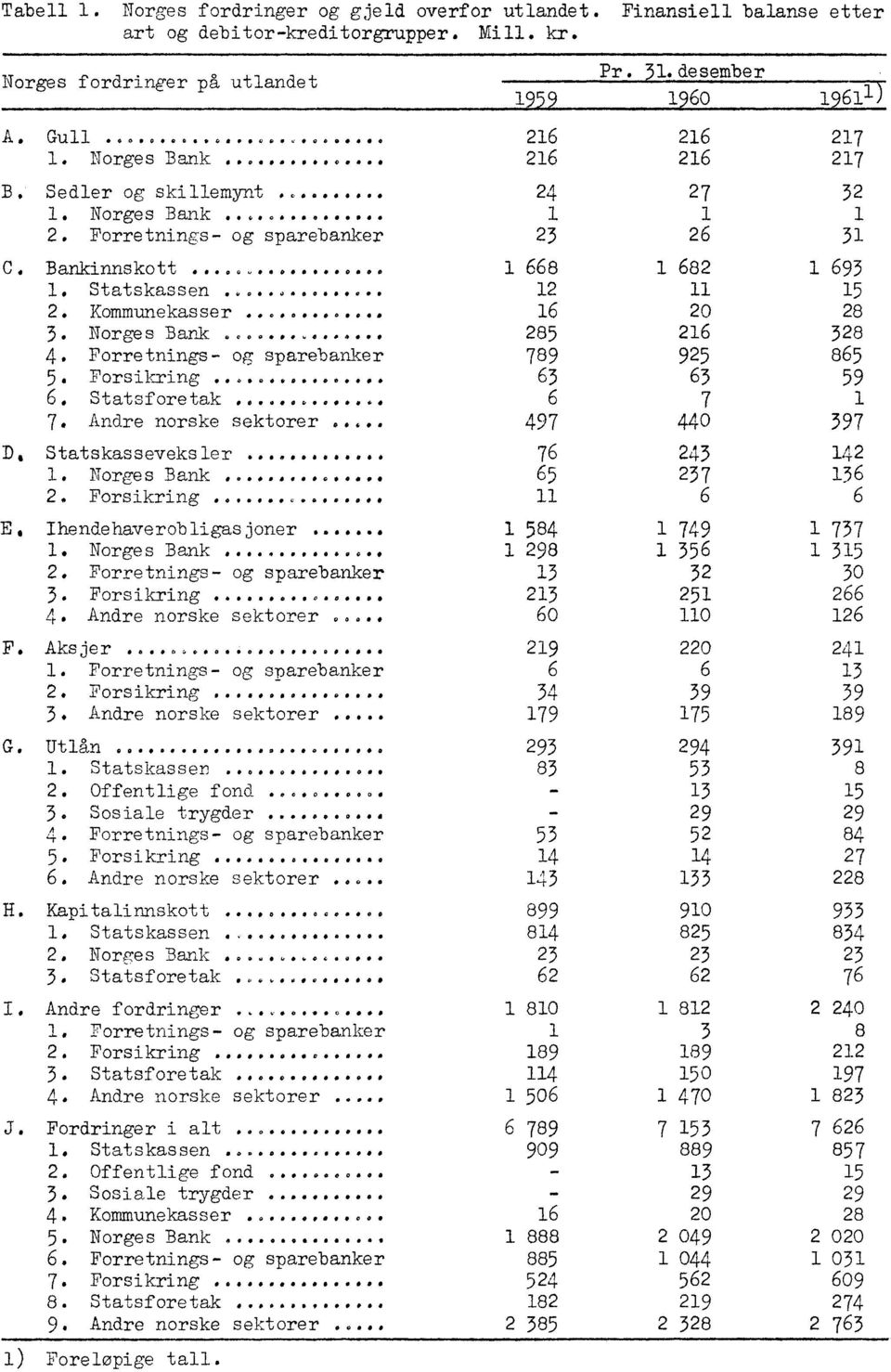 00,0400000 26 789 4. Forretnings- ogsparebanker 925 63 5. Forsikring...... 63 6. Statsforetak.. 7 7. Andre norske sektorer... 497 440 D. Statskasseveksler. Norges Bank...... 2. Forsikring -,... F. Aksjer oao o o oe 6.