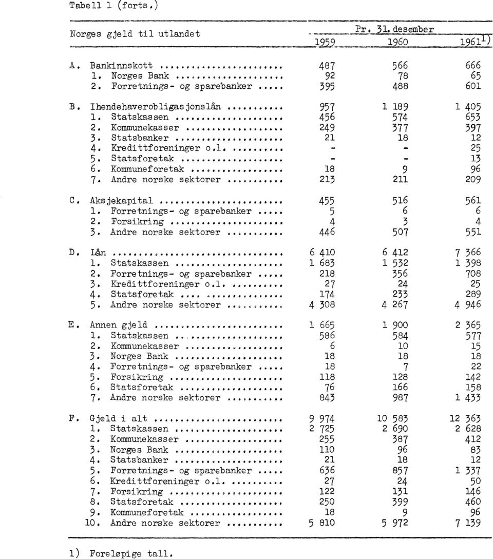 Statsforetak... SoospoilefloodOir al. 3 6. Kommuneforetak...... 8 9 96 7. Andre norske sektorer... 23 2 209 455 C. Aksjekapital......... 56 56. Forretnings- og sparebanker... 5 6 6 2. Forsikring.