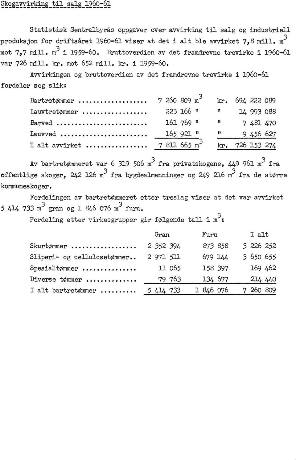 Avvirkingen og bruttoverdien av det framdrevne trevirke i 960-6 fordeler seg slik: BartretOmmer a a II LauvtretOmrn.er Barved 4.