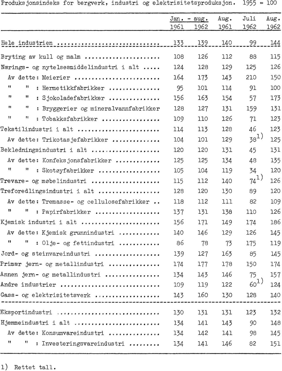 Sjokoladefabrikker 56 63 54 57 73 H fl : Bryggerier og mineralvannfabrikker 28 27 3 59 3 n n Tobakksfabrikker... 09 0 26 7 23 Tekstilindustrii alt o.0...scose