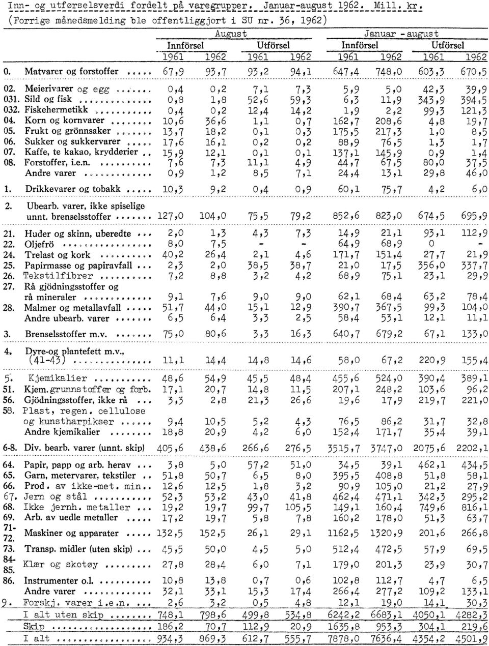 ..eti& 0,4 0,2 7,3 5,9 3. Sild og fisk O4. 0000 0,8,8 52,6 59 3 6,3 2,4 32. Fiskehermetikk e Ø O 0 J 0 0,4 0,2 4,2,9 4. Korn og kornvarer O 0 0 0,6 36,6, 0,7 62,7 5.