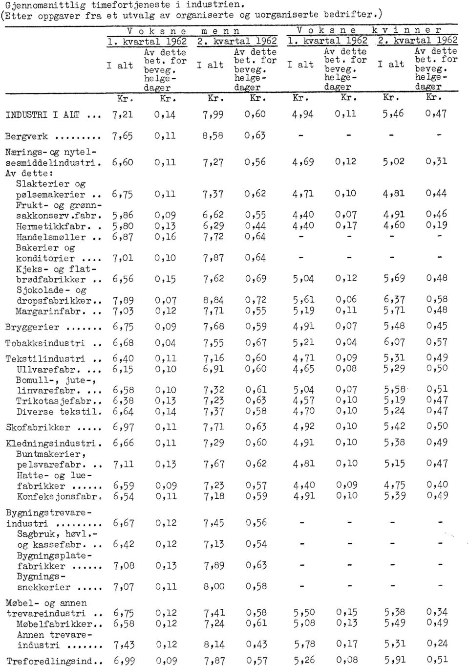 Kr. Kr. Kr. Kr. Kr. Kr. Kr. INDUSTRI I ALT... 7,2 0,4 7,990,604,94 0, 5,46 0,47 Bergverk... 7,65 0, 8,58 0,63 Nærings-cg nytelsesmiddelindustri.