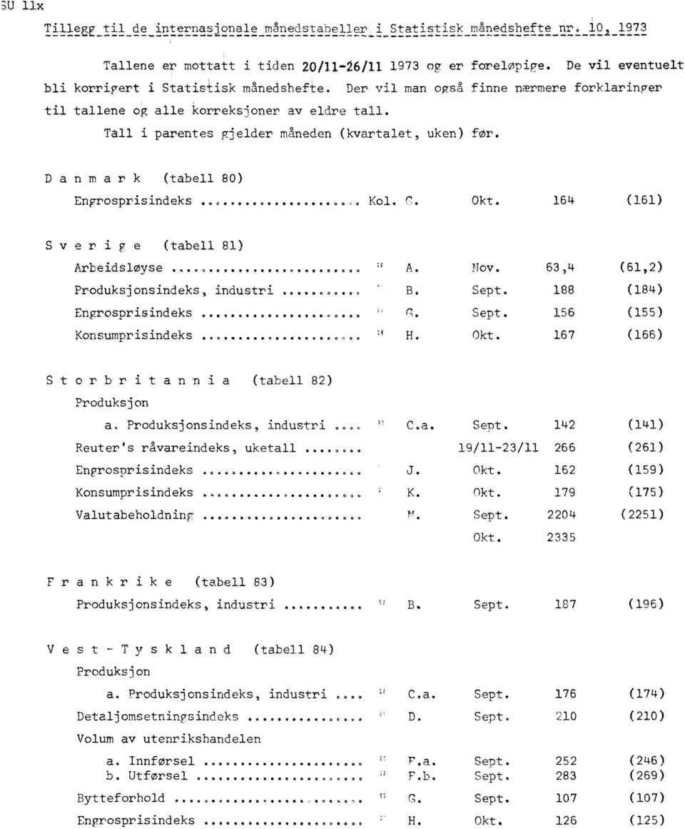 TaIl i parentes gjelder måneden (kvartalet, uken) for. Danmark (tabell 80) Engrosprisindeks...,. Kol. Okt. 164 (161) Sverige (tabell 81) Arbeidsløyse... Produksj onsindeks industri... Engrosprisindeks... Konsumprisindeks 0.