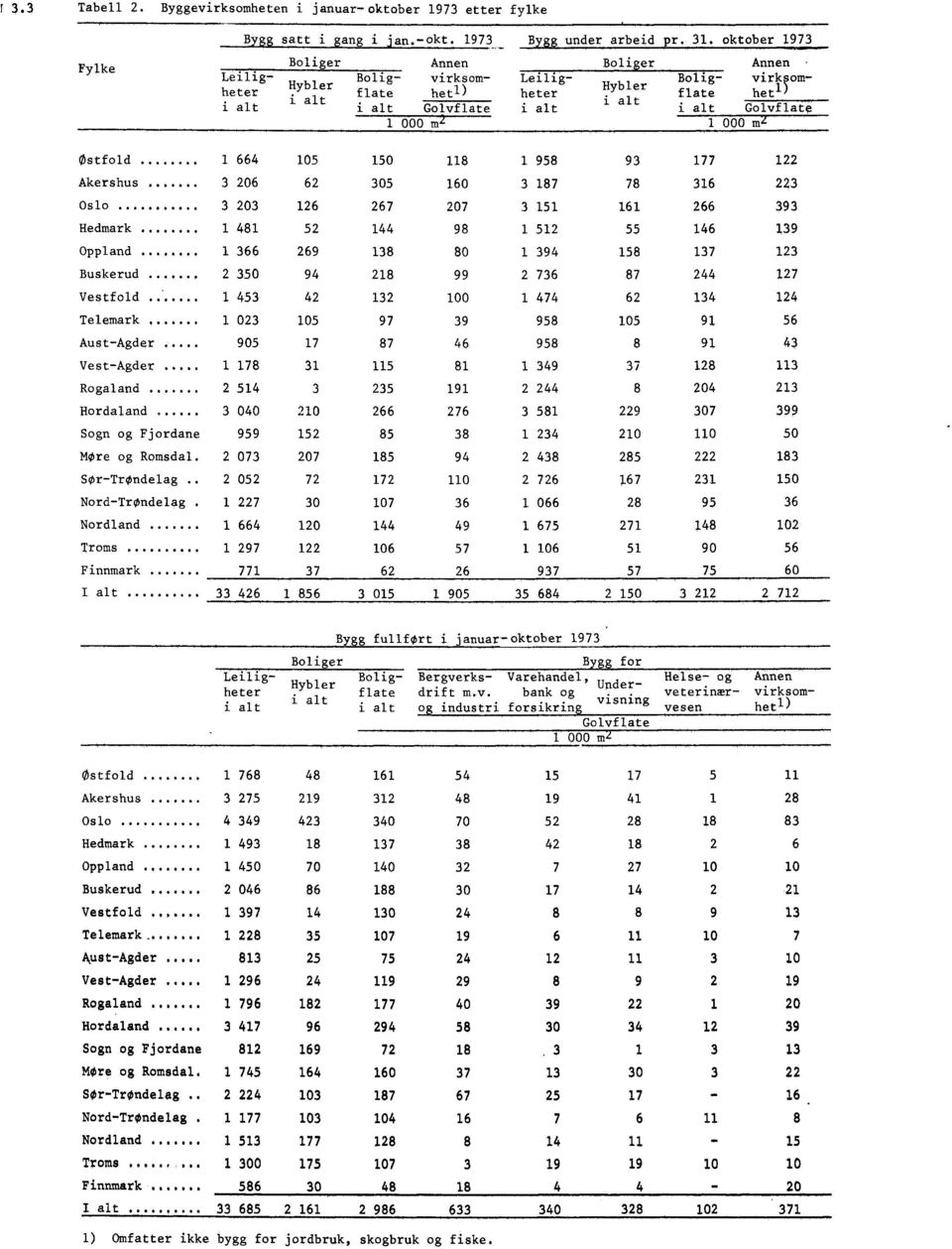 oktober 1973 Annen virksomhetl) Golvflate Leiligheter i alt Boliger Hyble r i alt Annen virksomhetl) Golvflate Boliger Hybler i alt 1 000 m2 1 000 m2 1 664 105 150 118 1 958 93 177 122 3 206 62 305