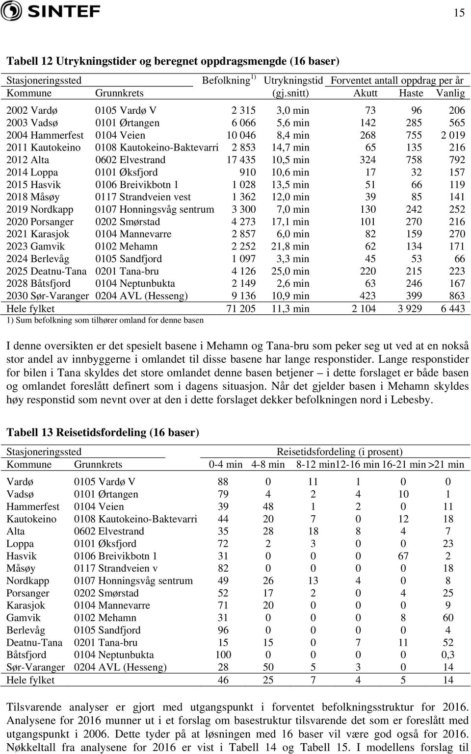 0108 Kautokeino-Baktevarri 2 853 14,7 min 65 135 216 2012 Alta 0602 Elvestrand 17 435 10,5 min 324 758 792 2014 Loppa 0101 Øksfjord 910 10,6 min 17 32 157 2015 Hasvik 0106 Breivikbotn 1 1 028 13,5