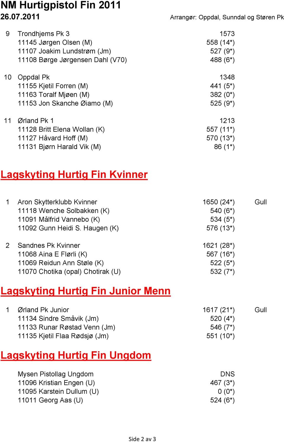 Fin Kvinner 1 Aron Skytterklubb Kvinner 1650 (24*) Gull 11118 Wenche Solbakken (K) 540 (6*) 11091 Målfrid Vannebo (K) 534 (5*) 11092 Gunn Heidi S.