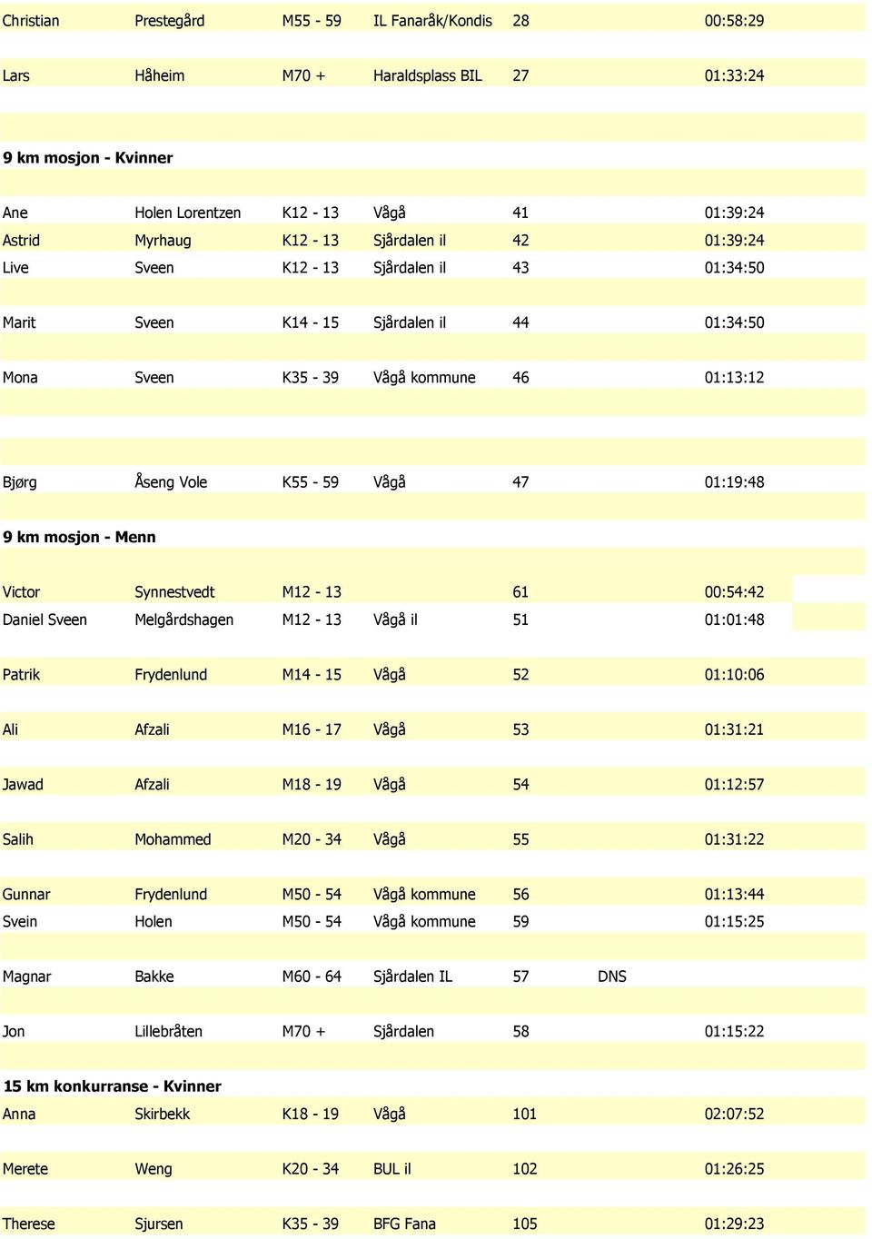 km mosjon - Menn Victor Synnestvedt M12-13 61 00:54:42 Daniel Sveen Melgårdshagen M12-13 Vågå il 51 01:01:48 Patrik Frydenlund M14-15 Vågå 52 01:10:06 Ali Afzali M16-17 Vågå 53 01:31:21 Jawad Afzali
