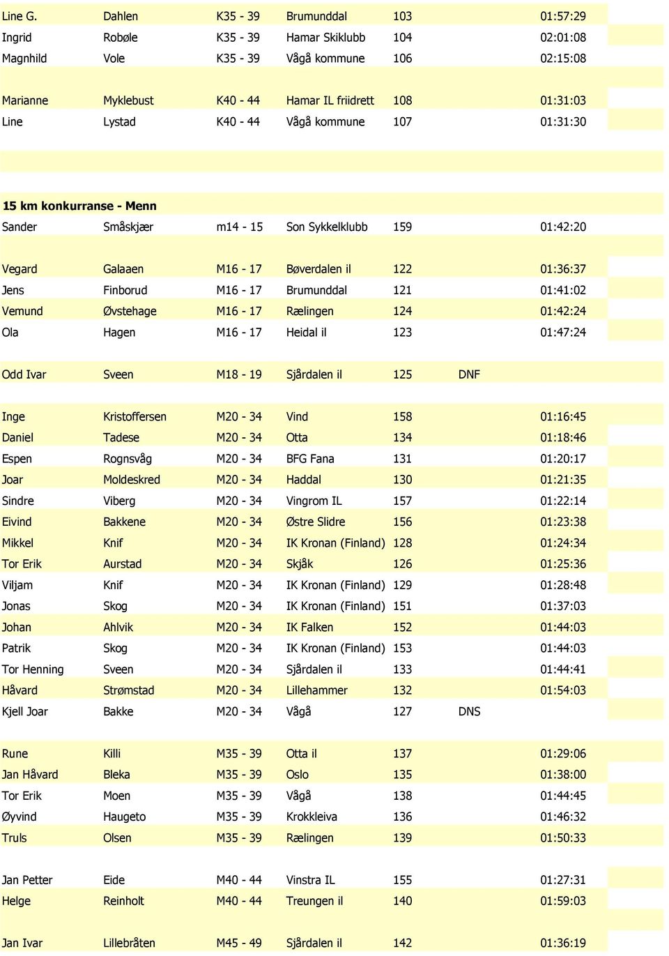 Lystad K40-44 Vågå kommune 107 01:31:30 15 km konkurranse - Menn Sander Småskjær m14-15 Son Sykkelklubb 159 01:42:20 Vegard Galaaen M16-17 Bøverdalen il 122 01:36:37 Jens Finborud M16-17 Brumunddal