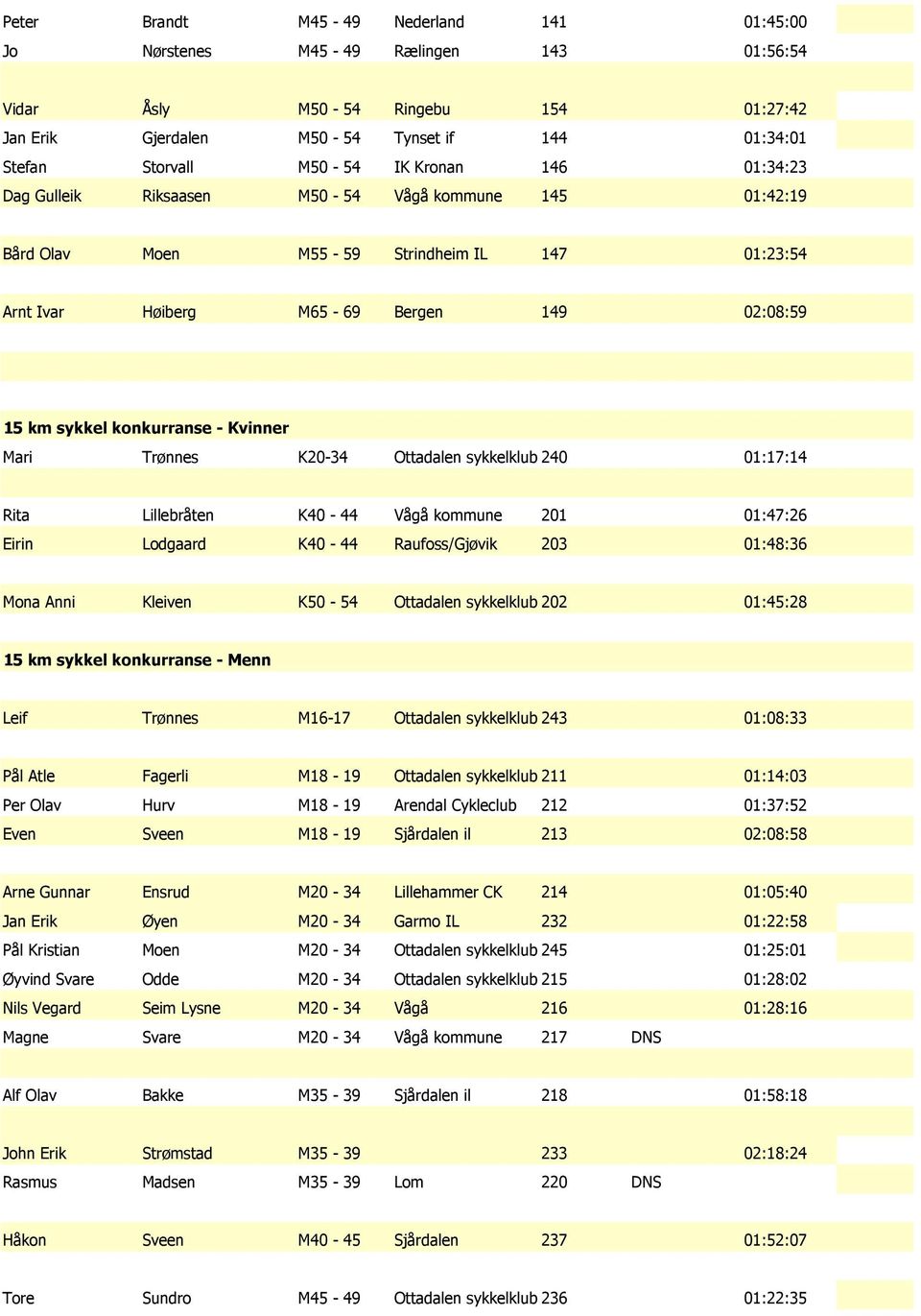 Kvinner Mari Trønnes K20-34 Ottadalen sykkelklubb240 01:17:14 Rita Lillebråten K40-44 Vågå kommune 201 01:47:26 Eirin Lodgaard K40-44 Raufoss/Gjøvik 203 01:48:36 Mona Anni Kleiven K50-54 Ottadalen
