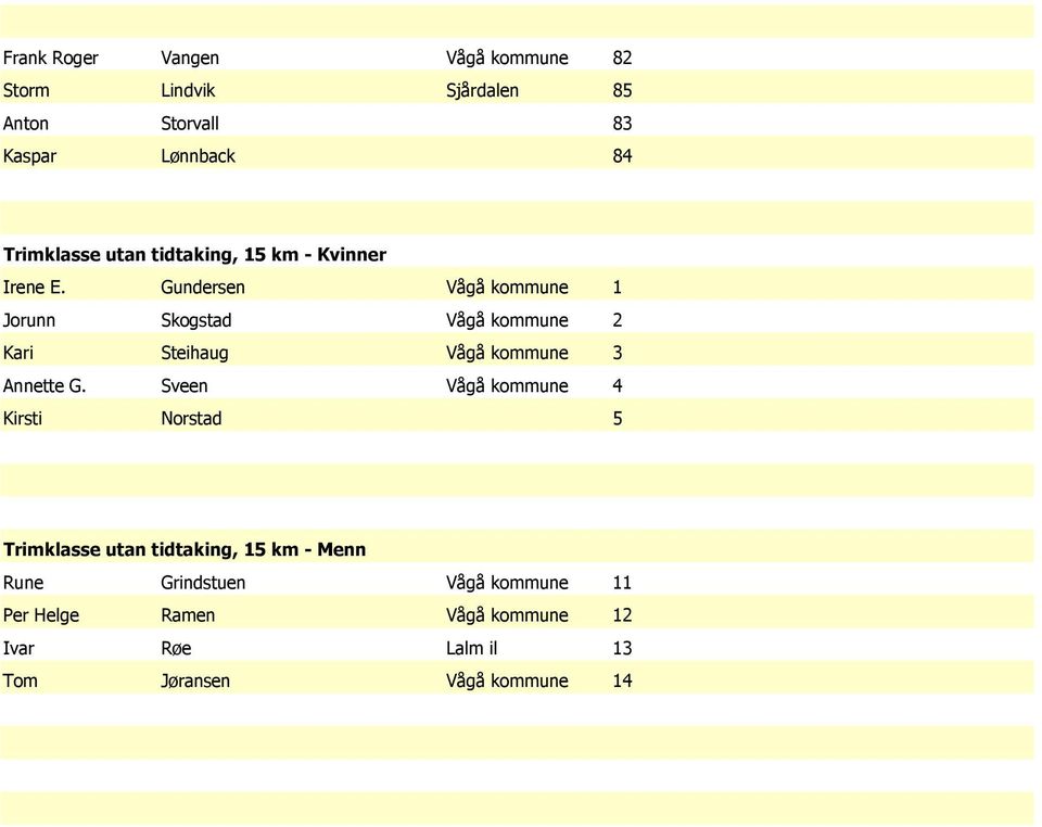 Gundersen Vågå kommune 1 Jorunn Skogstad Vågå kommune 2 Kari Steihaug Vågå kommune 3 Annette G.