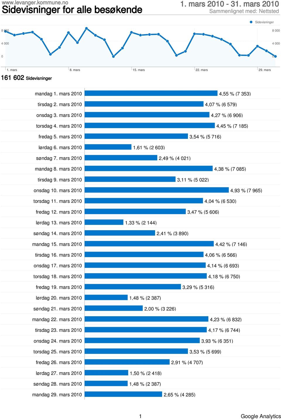 mars 21 1,61 % (2 63) søndag 7. mars 21 2,49 % (4 21) mandag 8. mars 21 4,38 % (7 85) tirsdag 9. mars 21 3,11 % (5 22) onsdag 1. mars 21 4,93 % (7 965) torsdag 11. mars 21 4,4 % (6 53) fredag 12.