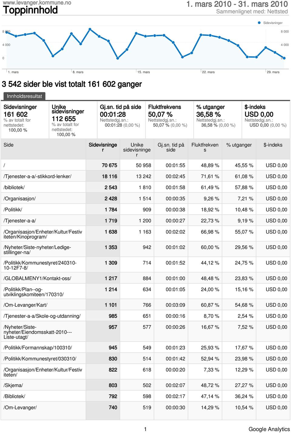 nger 161 62 % av totalt for nettstedet: 1, % Unike sidevisni