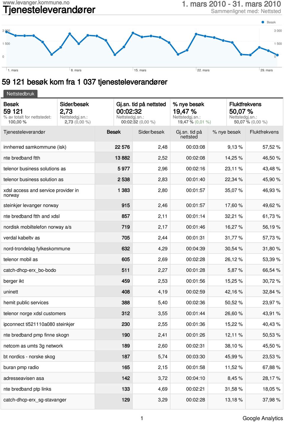 tid på nettsted :2:32 :2:32 (, %) % nye besøk 19,47 % 19,47 % (,1 %) Fluktfrekvens 5,7 % 5,7 % (, %) Tjenesteleverandør Besøk Sider/besøk Gj.sn.