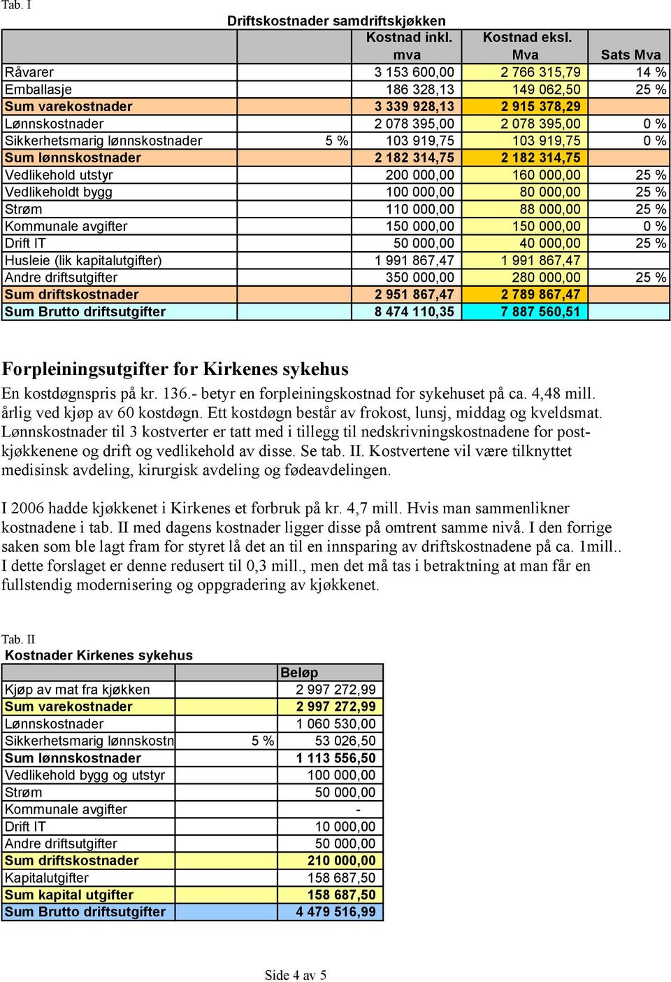 lønnskostnader 5 % 103 919,75 103 919,75 0 % Sum lønnskostnader 2 182 314,75 2 182 314,75 Vedlikehold utstyr 200 000,00 160 000,00 25 % Vedlikeholdt bygg 100 000,00 80 000,00 25 % Strøm 110 000,00 88